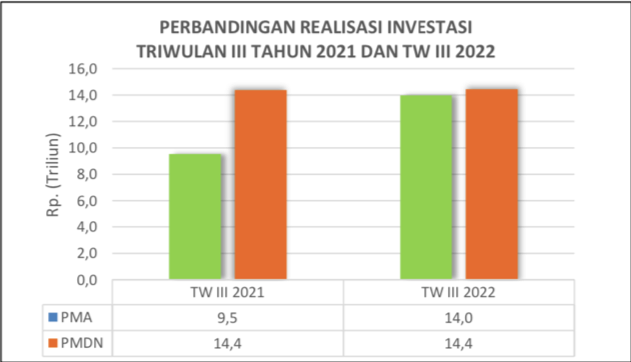 Investment realization in Jakarta reaches Rp28.42 trillion in Q3-2022 despite global economic slowdown